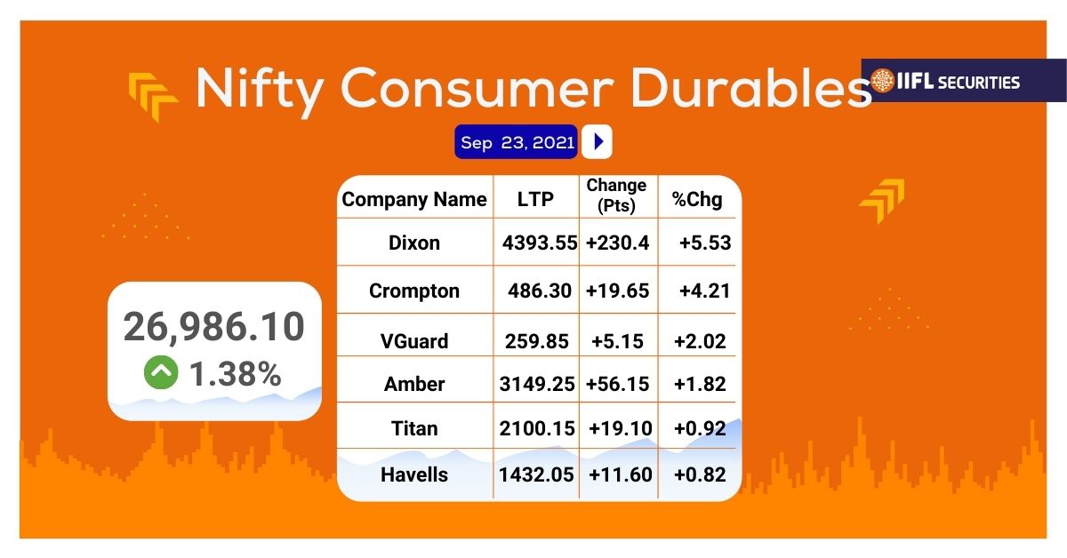 iiflcapital's tweet photo. Nifty Consumer Durables follow the market bulls; Index surges over 350 points; Dixon Tech, Crompton outperform
https://t.co/vvpp07Lpe1
#nifty #niftyconsumer #sensex #stockmarkets #stockstowatch #stocks #NSE #dixon #crompton https://t.co/HuF8hXtLwc