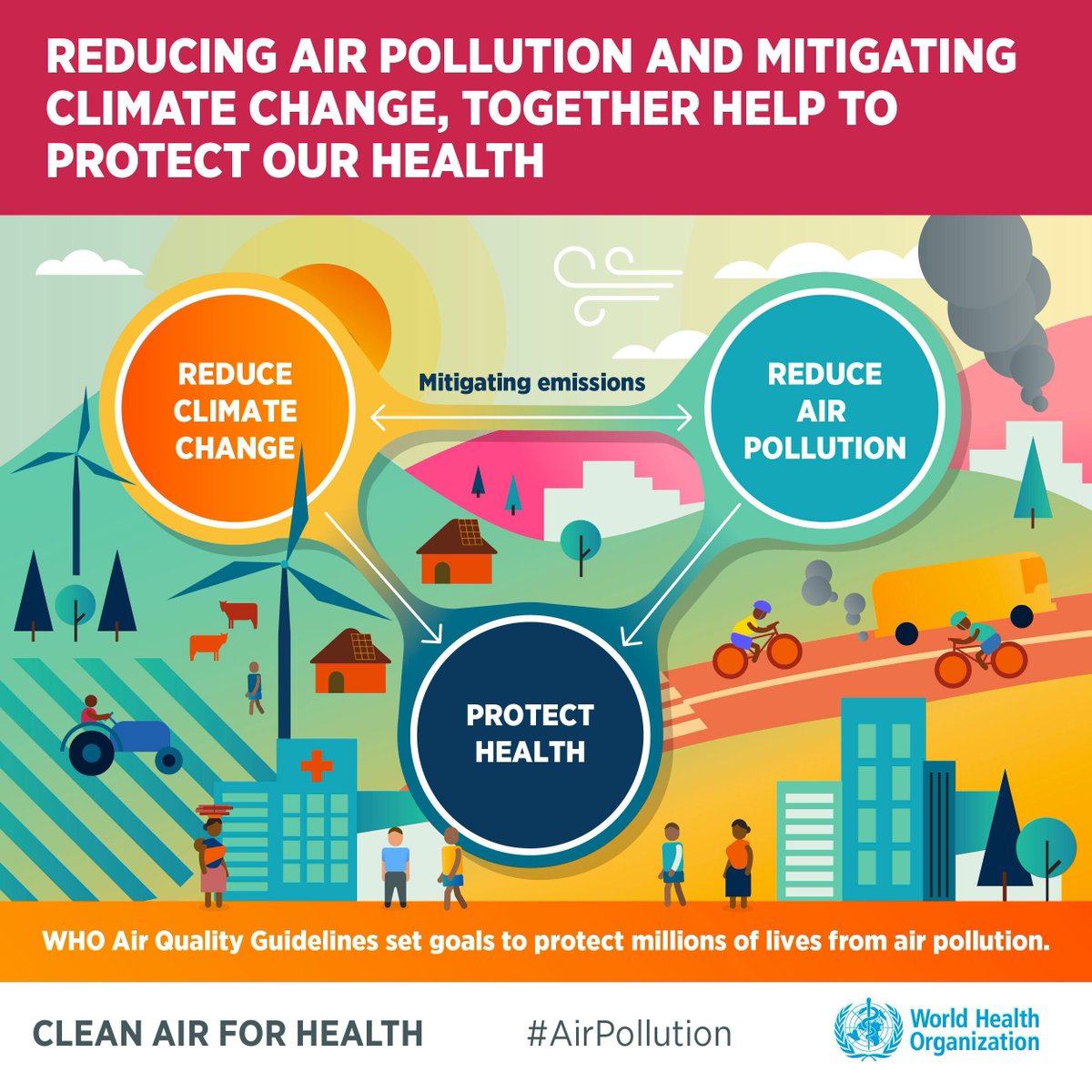 Air pollution & climate change are the biggest environmental threats to health. 

Achieving these 🆕 @WHO guidelines levels helps protect our health & mitigates climate change: bit.ly/3nWXnSj

#BeatAirPollution