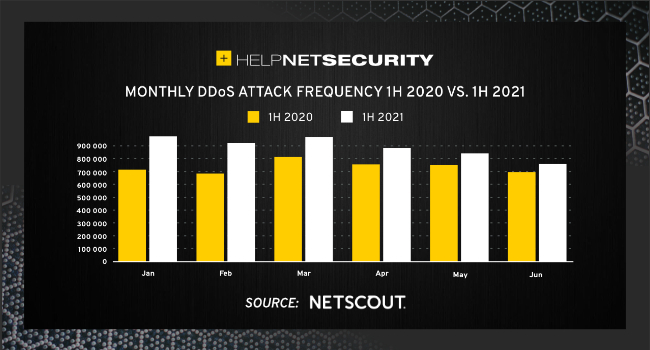 helpnetsecurity's tweet image. DDoS attacks increased 11% in 1H 2021, fueling a global security crisis - helpnetsecurity.com/2021/09/23/1h-… - @NETSCOUT @MalwareAnalyzer #cybersecurity #security #infosecurity #itsecurity #CISO #cybersecuritynews #securitynews #trends