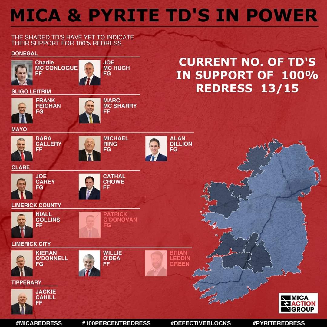 mag_justice's tweet photo. Top of the agenda at FG gathering. Will @podonovan finally listen to fellow #MicaPyriteTDsInPower @McHughJoeTD @FrankFeighan #MichaelRing @Alan_Dillon @joecareytd @kodonnellLK as they push #100percentredress
#MicaBig3
1️⃣ 100%Redress
2️⃣ State BackedGuarantee
3️⃣ No Excluded Homes https://t.co/iwYQCzcSye