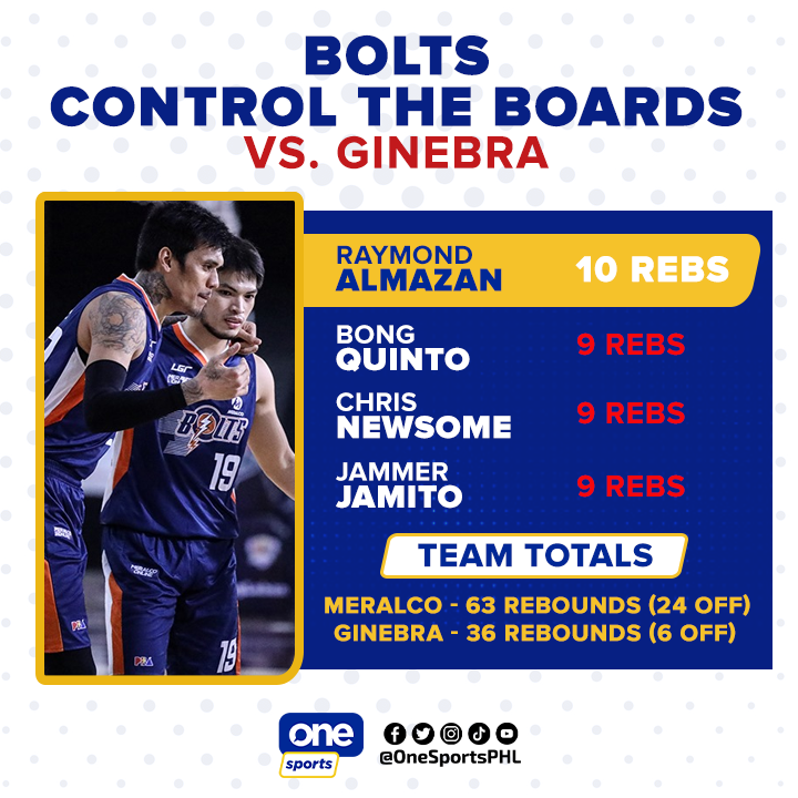 "The one who controls the rebounds..."

Hindi pinaporma ng Meralco ang Ginebra pagdating sa Battle of the Boards at wire-to-wire win ang naging resulta para sa Bolts laban sa defending champs.

#PBATayoAngBida #PBATuloyAngLaban #PBAonOneSports