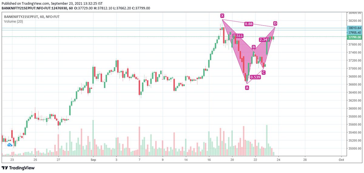 Wealthpicks4u's tweet photo. #Banknifty Future #Hourly charts #Bearish #Harmonic Pattern
PRZ 37960-38010
#Tradingview #Nifty50 #HMTrades
@bluechips4u https://t.co/6sy8As1CuJ