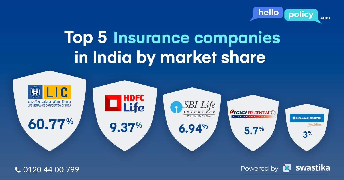1clickpolicy's tweet photo. Do you know the Top 5 Insurance companies in India by Market Share!

To know more about our Insurance policies, kindly visit - https://t.co/hqi1DpqKuz

 #insurancecompanies #insurancecoverage #insurancequote #insurancework #hellopolicy #khayalaapka #thrivethroughknowledge https://t.co/N1doezdBXd