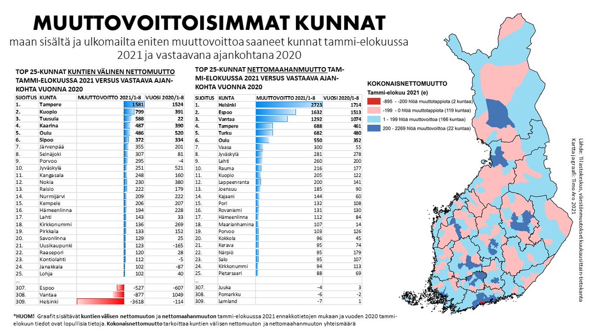 timoaro's tweet photo. MUUTTOVOITTOISIMMAT #kunnat tammi-elokuussa 2021 versus 2020:

🔵2/3 kunnasta muuttovoittoa (!)

🔵maan sisällä vetovoimaisin Tampere, Kuopio ja Tuusula ja ulkomailta pk-seutu

🔵Savonlinna⚠️

🔴pk-seudun kasvavat muuttotappiot maan sisällä.
@MDIfriends #alueet #vetovoima #kasvu https://t.co/7jOLxp7qdW