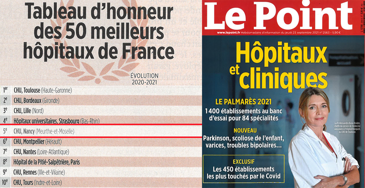 Palmarès <a href="/LePoint/">Le Point</a> 2021 : le <a href="/CHRU_de_Nancy/">CHRU de Nancy</a> conforte sa place dans le top 5, bravo et merci à toutes les équipes ! 🎉
&amp; félicitations au <a href="/CHUdeToulouse/">CHU de Toulouse - compte inactif</a> 👏