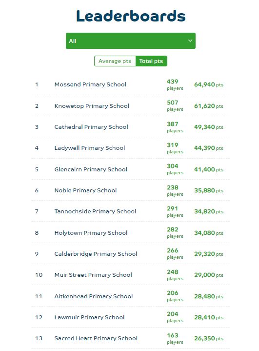 Miss Tracy Hurst (@missthurst) on Twitter photo Can you help us move up the leaderboard over the holiday weekend? Hope to see you out and about enjoying the fresh air. Its also mystery weekend will random boxes giving triple points!!! <a href="/BTSNorthLan/">BTS North Lan</a> <a href="/LawmuirPS/">Lawmuir PS</a> Can you help us move up the leaderboard over the holiday weekend? Hope to see you out and about enjoying the fresh air. Its also mystery weekend will random boxes giving triple points!!! <a href="/BTSNorthLan/">BTS North Lan</a> <a href="/LawmuirPS/">Lawmuir PS</a>