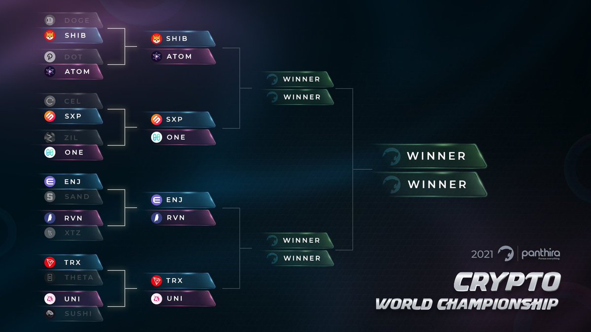 panthiracom's tweet image. 🏆2021 #Panthira #Crypto world championship🏆

📍Roster advanced to the quarterfinals❗️

Match5⃣Winner👉#ENJ
Match6⃣Winner👉#RVN
Match7⃣Winner👉#TRX 
Match8⃣Winner👉#UNI

Look forward to the next match! 👀
To everyone who voted 👏👏👏