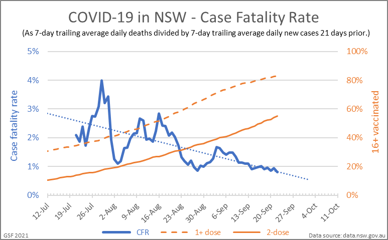 Is hardly news, but we can now say confidently *from Australian data* that COVID vaccination PREVENTS DEATHS.  The observed reduction in the raw NSW death rate with rising vaccination is huge, approaching a factor of three: