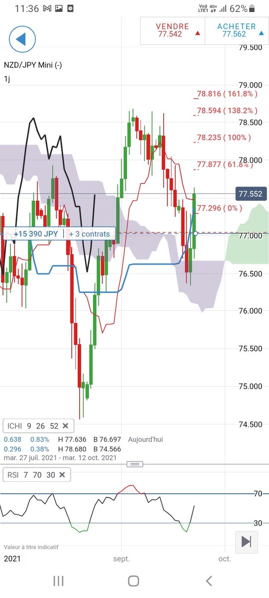 lannoog's tweet photo. #nzdjpy achat sur fin de vague C correctrice sur appui nuage avec setup ETEi sur UT horaire. Annoncé dans le groupe telegram ce matin. Tp1 pris sur zone de cou et mise à Be faite ;-) https://t.co/usimBMhlIV