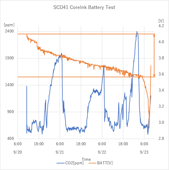 mktechlab_net's tweet photo. CoreInkの内蔵バッテリーのみで、どのくらい持つかを試してみる。
SCD41から値を読み出しAmbientに送信後shutdownで電源オフ、約8分後に起動の繰り返しで3日ほど。
もっと消費電力を減らせないかを調査中。
#M5Stack #CoreInk #CO2センサ #SCD41 https://t.co/c4hio2JqED