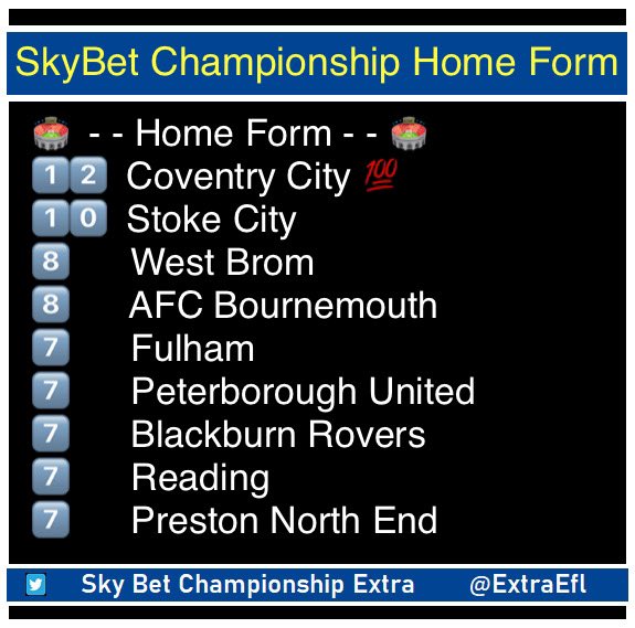 ExtraEfl's tweet photo. 📈The #SkyBetChampionship Home Form
#afcb #barnsleyfc #kro #bcfc #rovers #utmp #bristolcity #ccfc #bluebirds #pusb #dcfc #ffc #htafc #hcafc #ltfc #coyh #boro #millwall #nffc #pufc #pnefc #qpr #readingfc #twitterblades #sufc #scfc #swans #wba #baggies #efl #ExtraEfl #Championship https://t.co/L3YzHqutei