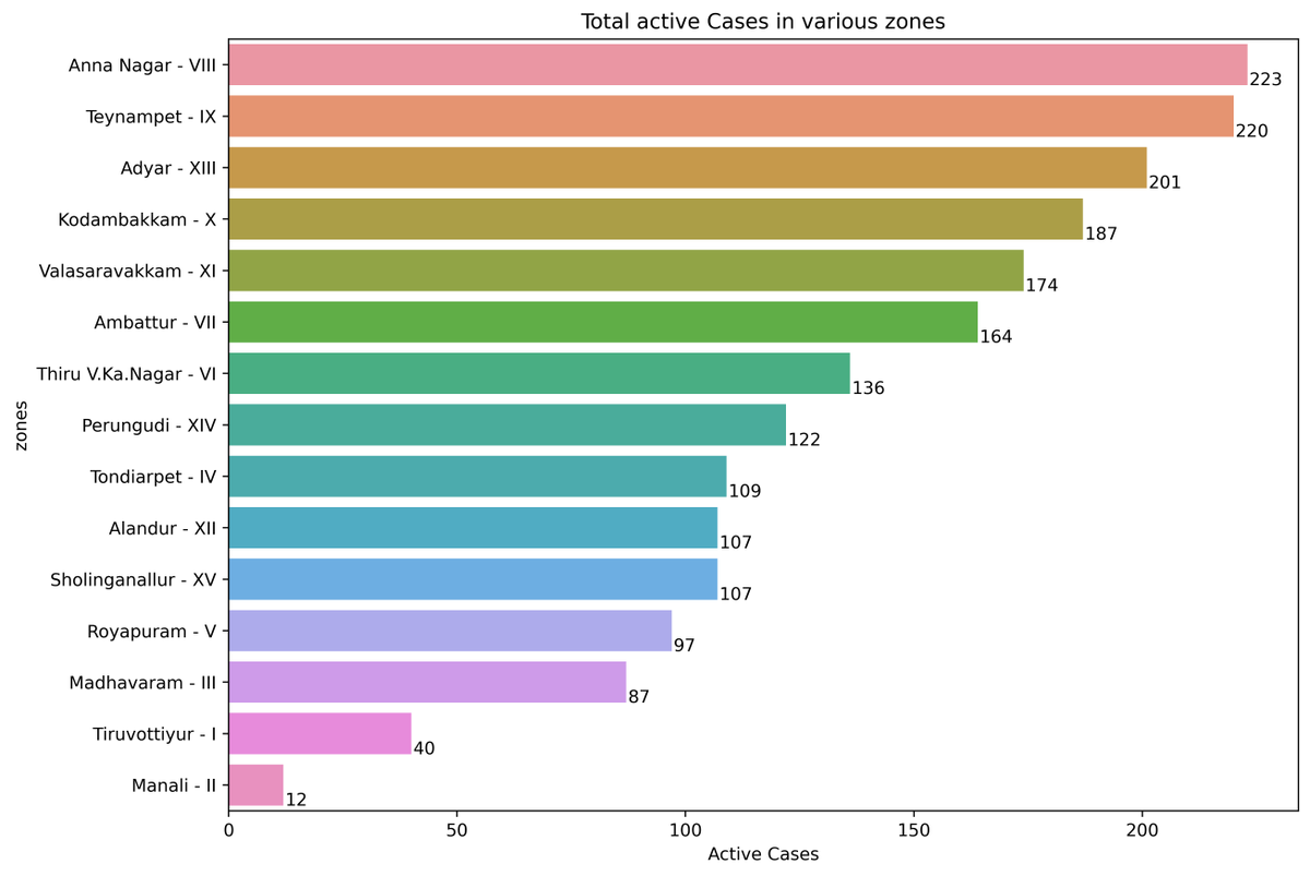 Greater Chennai Corporation on Twitter "Here's the Info Graphic