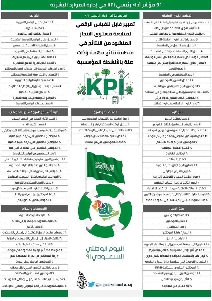91 مؤشر أداء رئيسي KPI في إدارة #الموارد_البشرية 👌

دام عزك يا وطني 🇸🇦

#هي_لنا_دار 
#اليوم_الوطني_السعودي 
#اليوم_الوطني_91