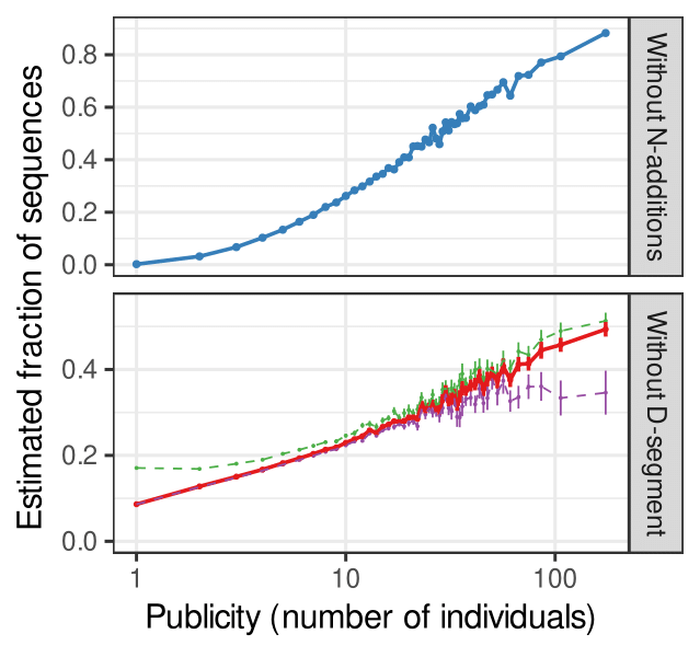 pcdegreef's tweet photo. Sequences without a D segment seem to be preferentially produced before birth, when the TdT enzyme is still down-regulated. Such clones are long-lived and, perhaps as a result, they are excessively shared among individuals. (5/6) https://t.co/B1M9GLhar7