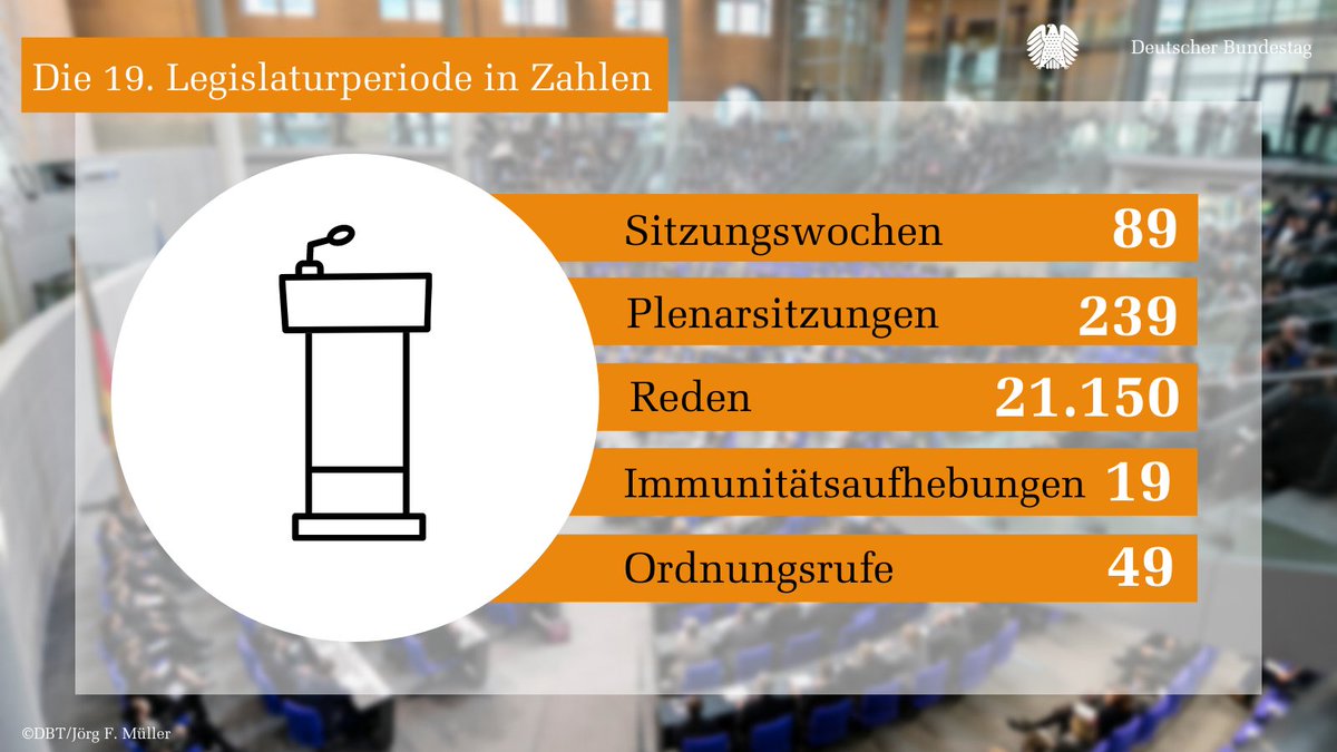 Zu sehen ist eine Infografik mit einem Piktogramm eines Rednerpults und Zahlen zur 19. Legislaturperiode des Bundestags. Es gab insgesamt 89 Sitzungswochen, 239 Plenarsitzungen, 21.150 Reden, 19 Immunitätsaufhebungen und 49 Ordnungsrufe. Stand: 22. September 2021