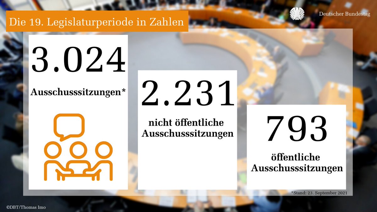 Zu sehen ist ein Balkendiagramm zur 19. Legislaturperiode des Bundestags. Es gab insgesamt 3.024 Ausschusssitzungen. Davon 2.231 nicht öffentliche und 793 öffentliche Sitzungen (Stand 23. September 2021).