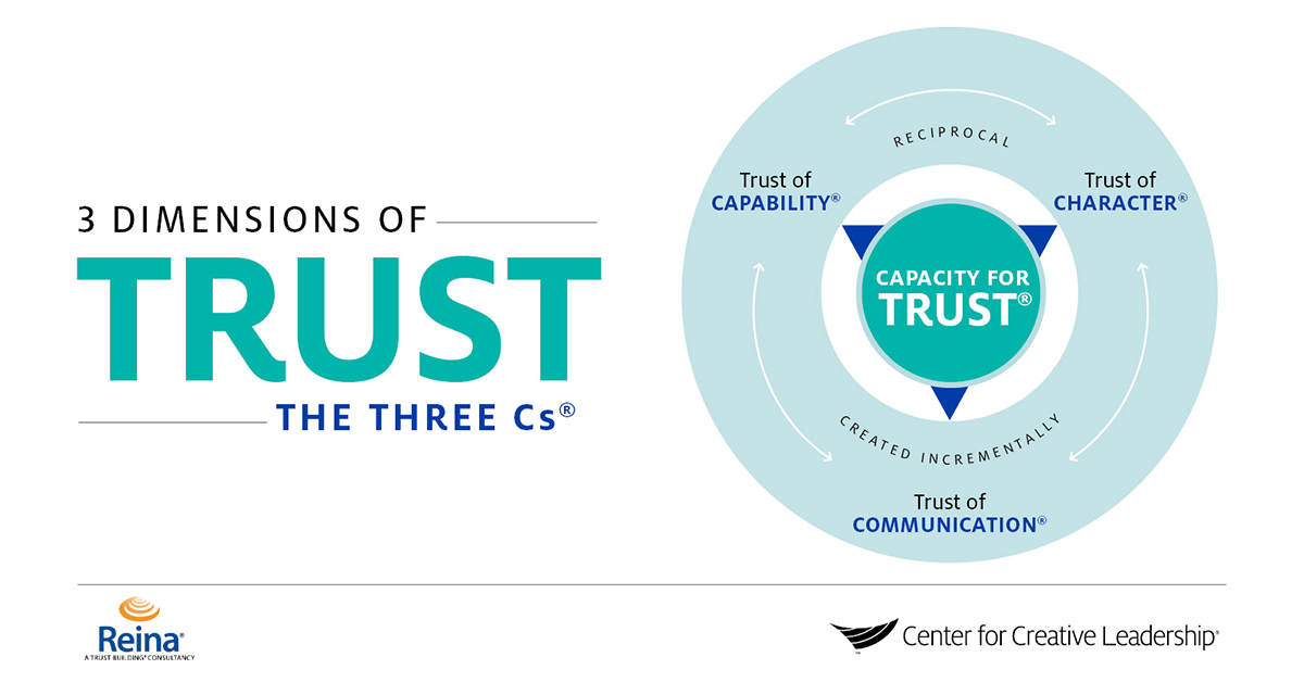 CCLdotORG's tweet photo. Without #trust at work, nothing can get done: https://t.co/bgQitgeRaH https://t.co/vwKyaxZEI0