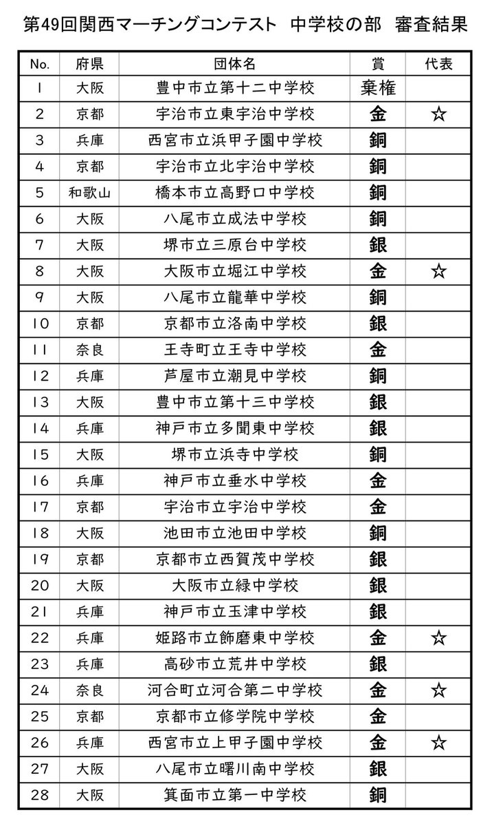 吹奏楽コンクール On Twitter 第49回関西マーチングコンテスト配信予定団体 Https T Co X86n0ohpkv 中学校の部 17 00 堺市立浜寺 神戸市立垂水 宇治市立宇治 池田市立池田 京都市立西賀茂 大阪市立緑 神戸市立玉津 姫路市立飾磨東 高砂市立荒井 河合町立河合第