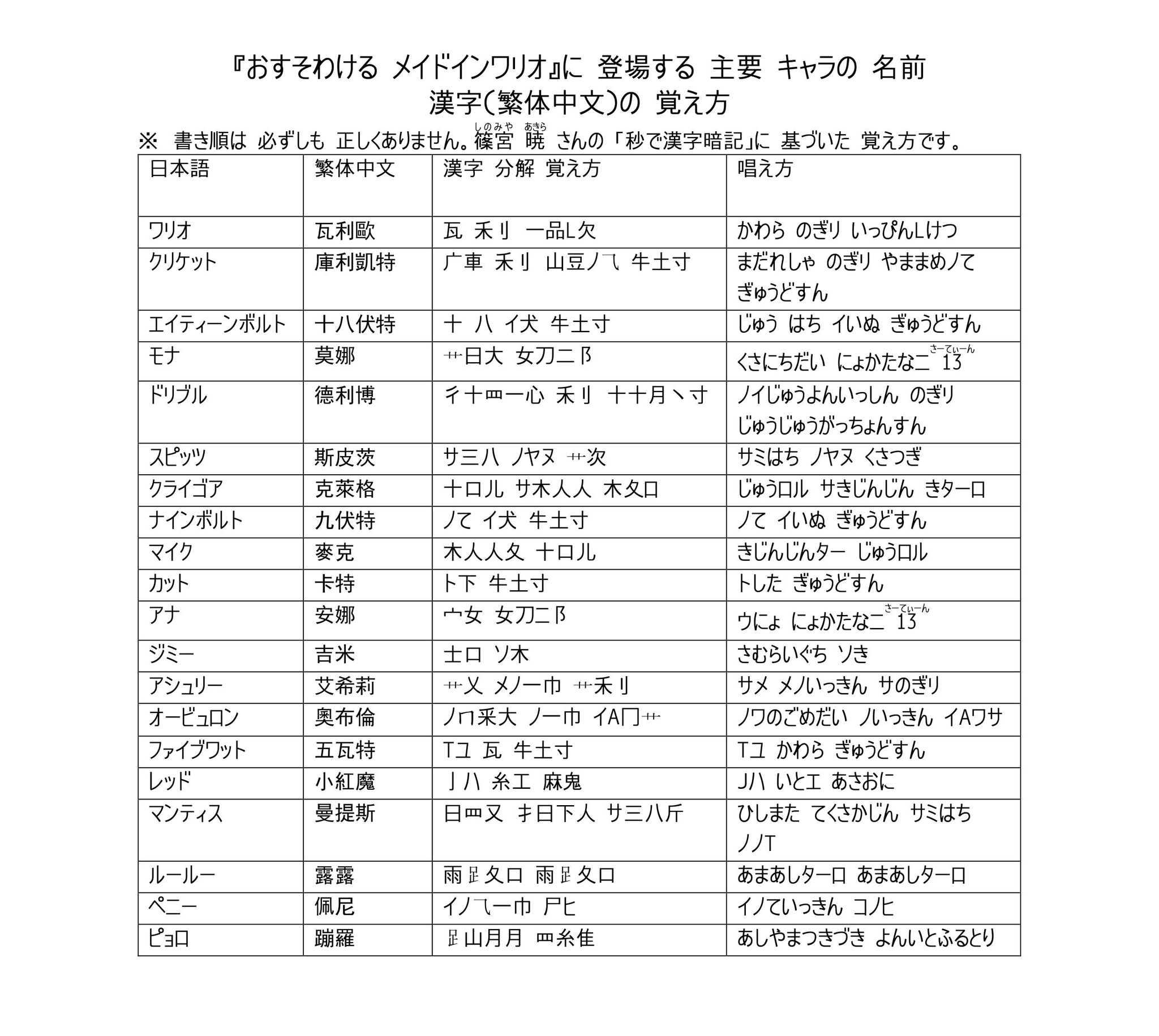 ソケセテ Sokesete 소케세테 おすそわける メイドインワリオ に 登場する 主要 キャラの 名前 漢字 繁体中文 の 覚え方 篠宮 暁 さんの 秒で漢字暗記 に 基づいて 漢字を 分解して 覚え方 フレーズを 作りました