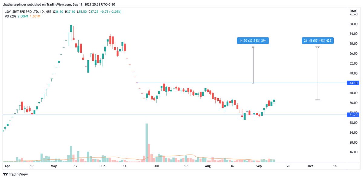 shukharchatha's tweet image. #JSWISPL 
This is why I took this trade on Sept 3. 
Posting the chart Now. 
Already Sitting on 14 Plus Percent Profits. 
Will exit whenever I get my 20 Percent. Perhaps Next Week!! 
#Trading #Investing #StockMarketindia #stockstowatch #PunjabiTrader #Punjabi