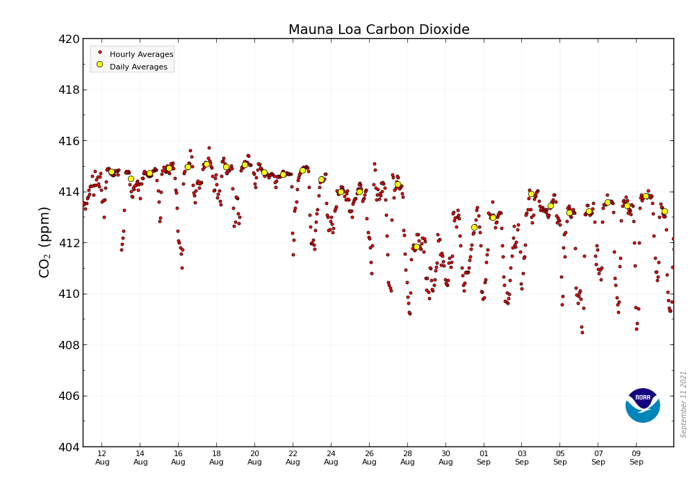 CO2_earth's tweet photo. 📈  413.22 ppm #CO2 in the atmosphere September 10, 2021 📈 Up from 411.21 ppm a year ago 📈 Mauna Loa Observatory @NOAA data &amp; graphic: https://t.co/MZIEphYygh 📈 https://t.co/DpFGQoYEwb tracking: https://t.co/PTTkLiPGm2 🙏 View &amp; share often 🙏 https://t.co/azjQaDtNOS
