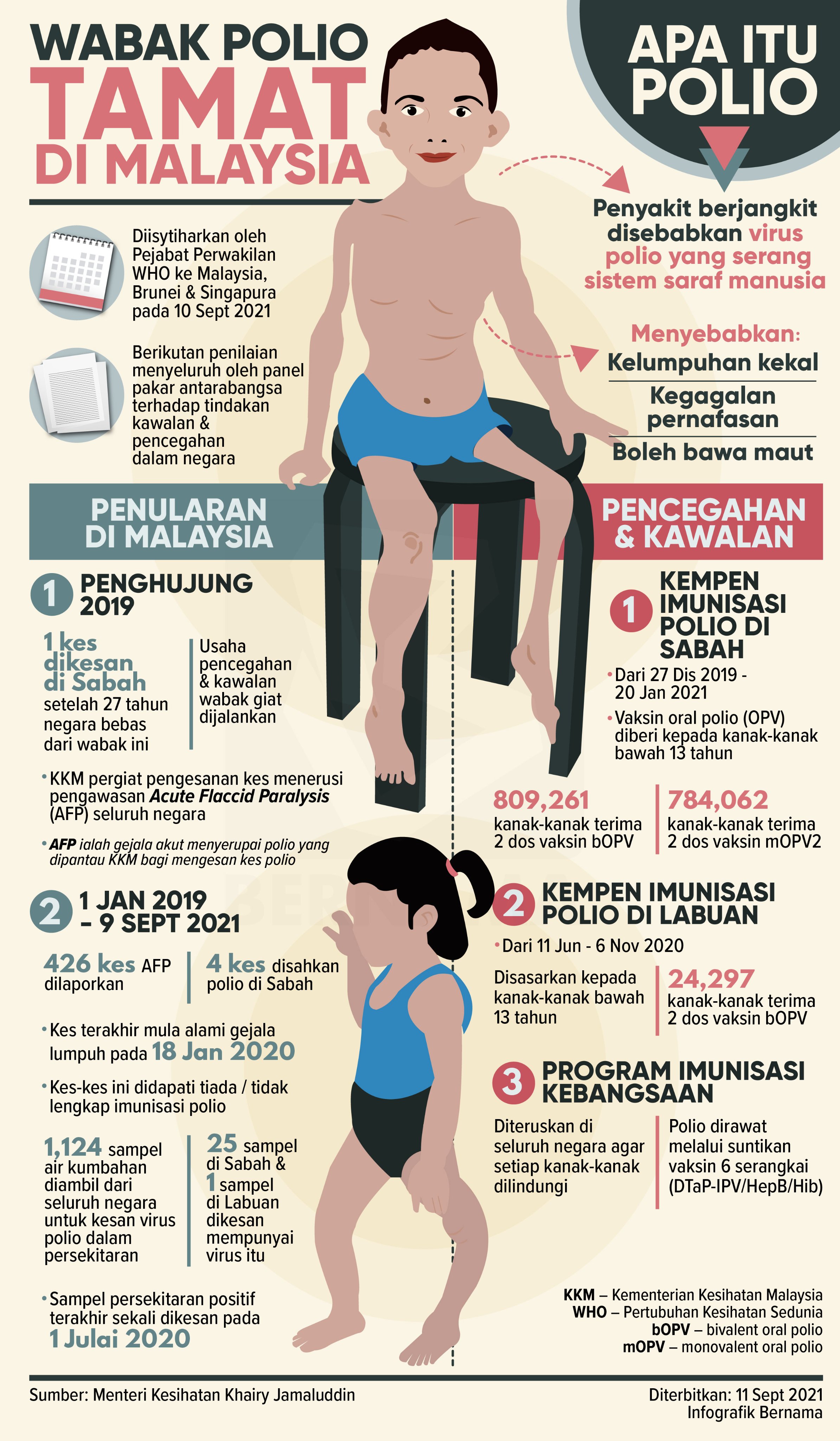 Dr Jemilah Mahmood On Twitter Congratulations Kkmputrajaya Amp People Of Malaysia We Ended Polio Why A Good Vaccine And Improved Public Health Vaccines Work Please Get Your Covid19 Vaccines Asap Twitter