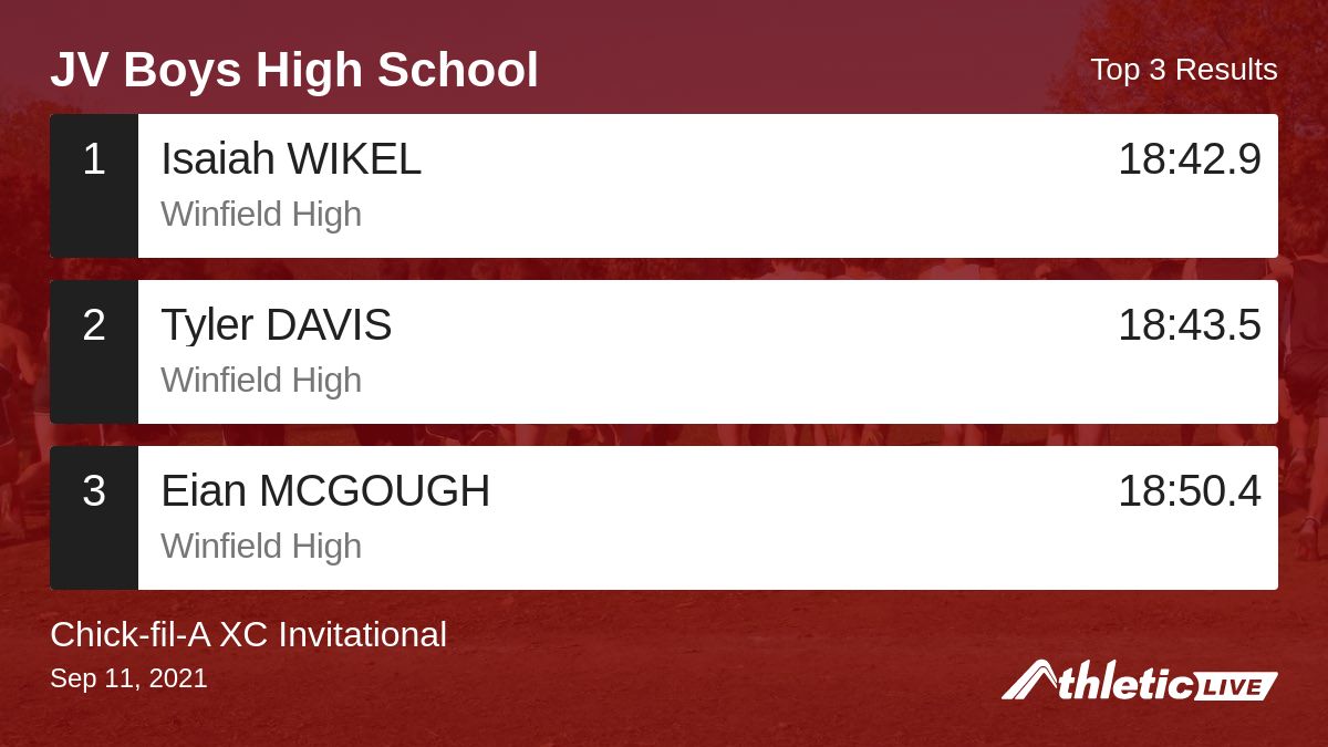 BlueRidgeTiming's tweet image. Full results for the JV Boys High School are available. anet.live/7of46n

Chick-fil-A XC Invitational