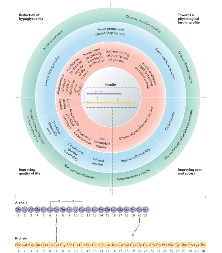 To mark the centenary of the discovery of #insulin, Chantal Mathieu, Pieter-Jan Martens &amp; Roman Vangoitsenhoven look back on the past one hundred years of insulin therapy and discuss future directions go.nature.com/2Utkqrr #diabetes