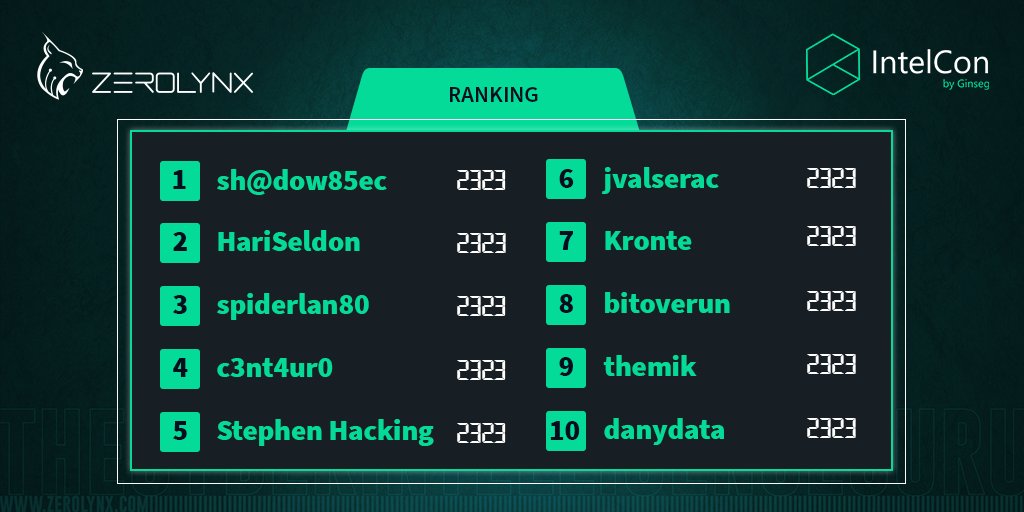 ZerolynxOficial's tweet photo. Mañana finaliza el CTF #TheCyberintelligenceGuru de #Intelcon2021! Entrégate a fondo con los últimos retos y entra en nuestro Hall of Fame 🏆https://t.co/lpmlShJOxe @gInsegSeg https://t.co/ieZm5Cyh6J