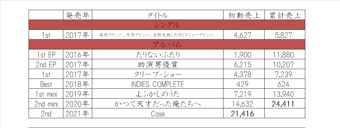Creepy Nutsの初動売上・累計売上一覧 最新作でシングル・アルバムを