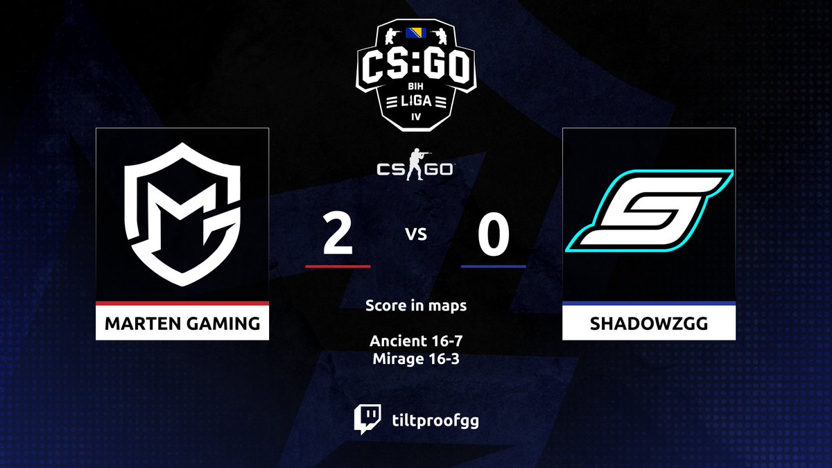 MartenEsports's tweet photo. Last night we finished group stage of @tiltproofgg #CSGOBiH League S4 We won over @ShadowzzGG 
2-0 and we finished groups undefeated.

In our next match we are facing @4glory_esports in the upper bracket. 

#MG https://t.co/rrYf0kwaJB