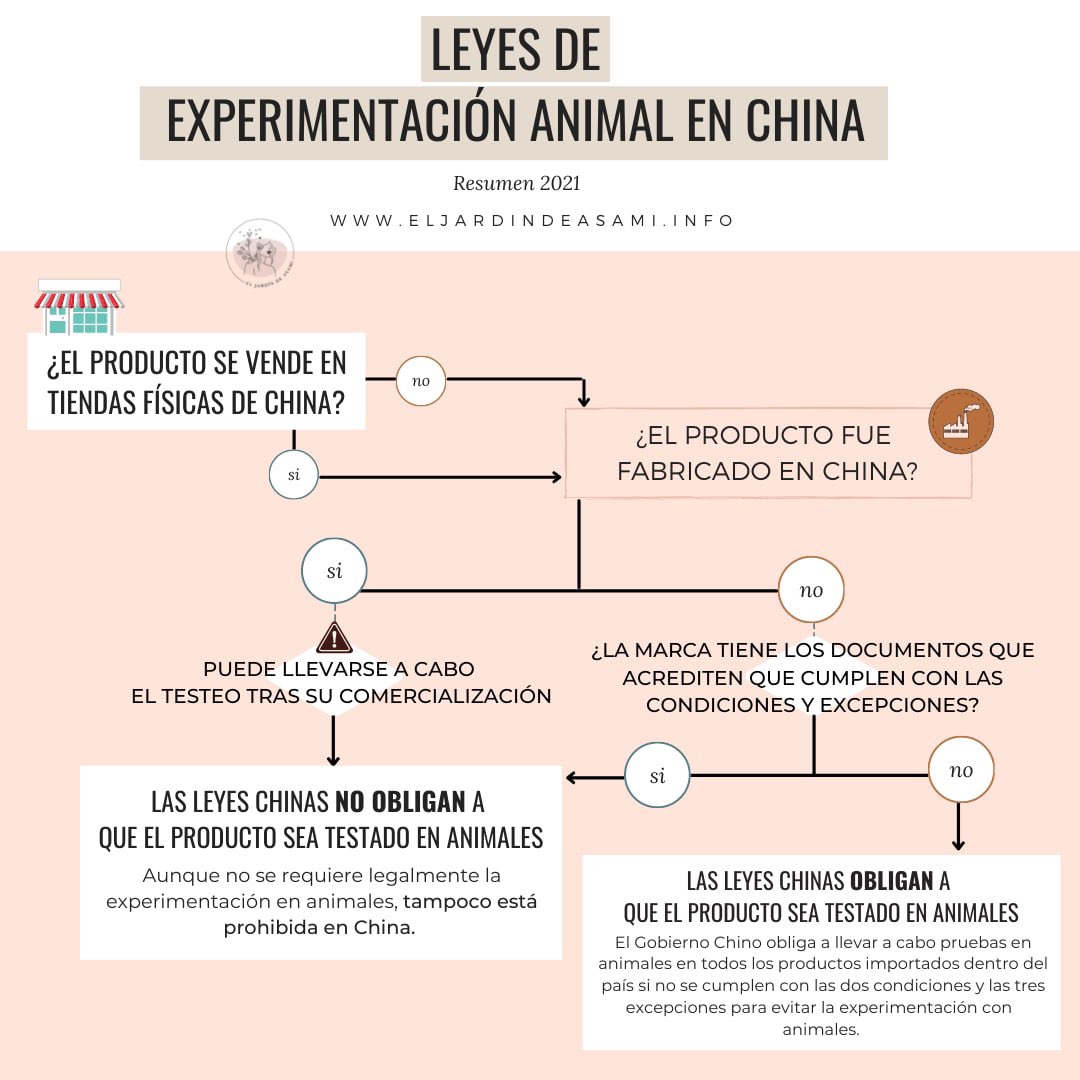 Para que podáis entender fácilmente cómo funcionan las leyes de experimentación animal en China, he creado estos esquemas intuitivos 🐰. 

Recomiendo que leáis la información completa que está en la web para conocer todos los detalles: 

👉🏻 eljardindeasami.info/experimentacio…

#CrueltyFree