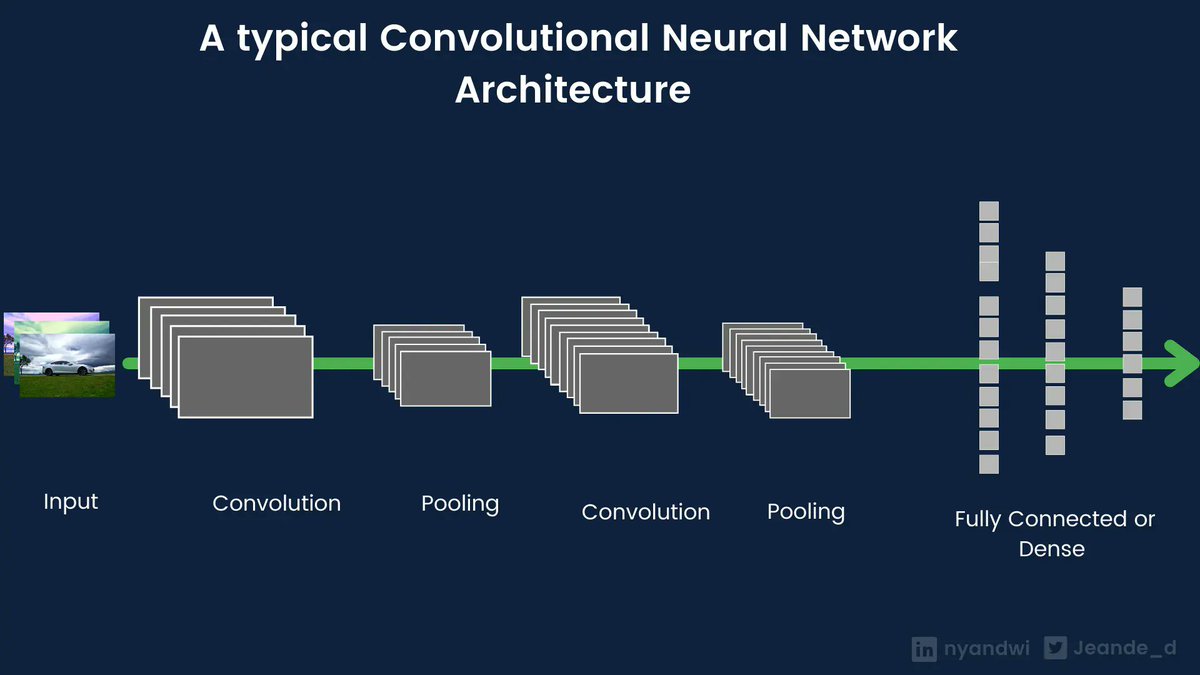 Нейросеть задать вопрос нейросети. Convolution Neural Network. Convolutional Neural Network Architecture. Сетевая архитектура. Сверточные нейросети.