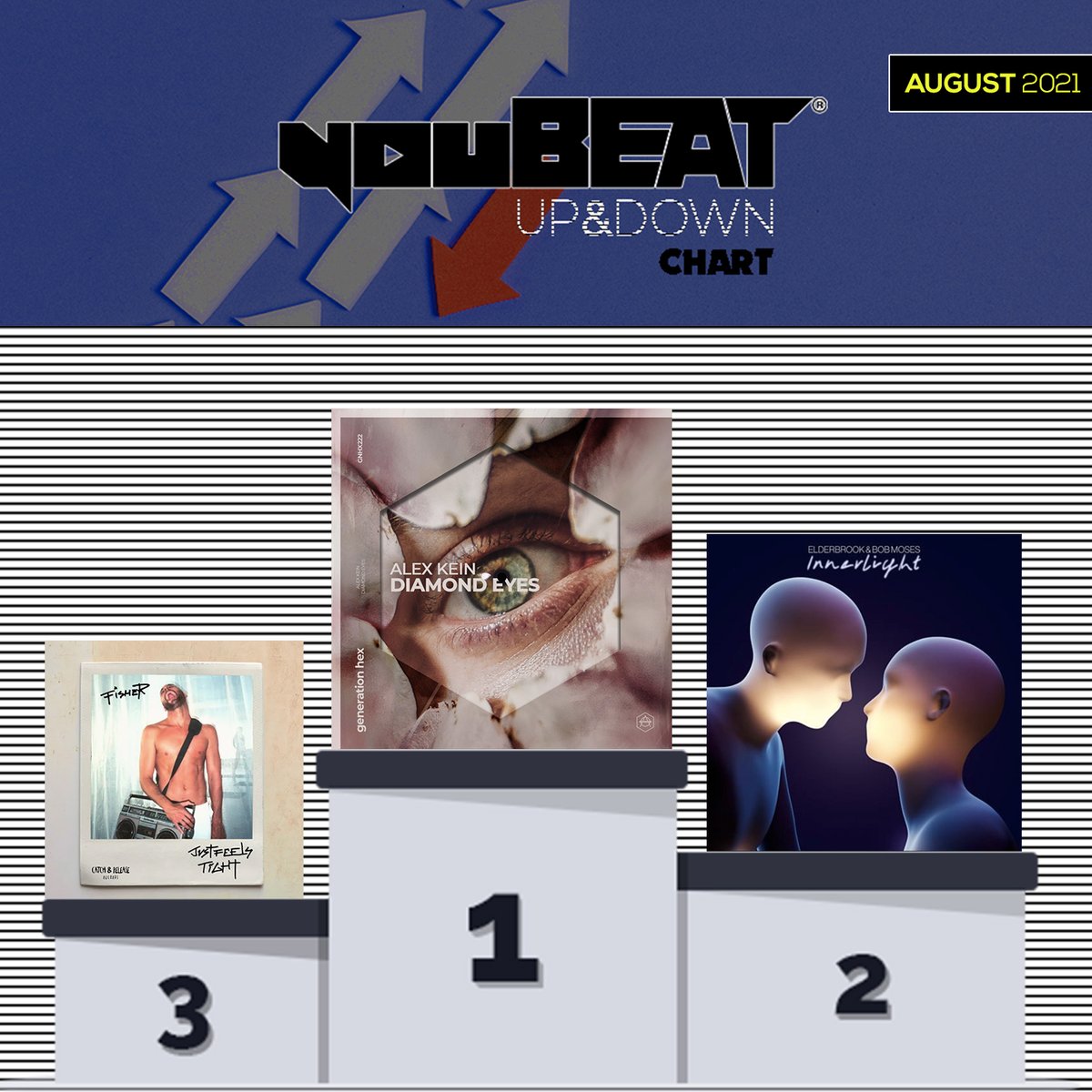 youBEATmusic's tweet photo. #youBEAT UP&amp;DOWN Chart 📊 • #August2021 🎧

🥇 #AlexKein - #DiamondEyes [#GenerationHEX]
🥈 #Elderbrook &amp; #BobMoses - #InnerLight [#Parlophone]
🥉 #FISHER - #JustFeelsTight [#CatchNRelease]

Discover the full chart ➡ https://t.co/fqW07XIQ0U

Thank you all! 🗳🎶 
#UpDownChart https://t.co/dWJqOyheOA