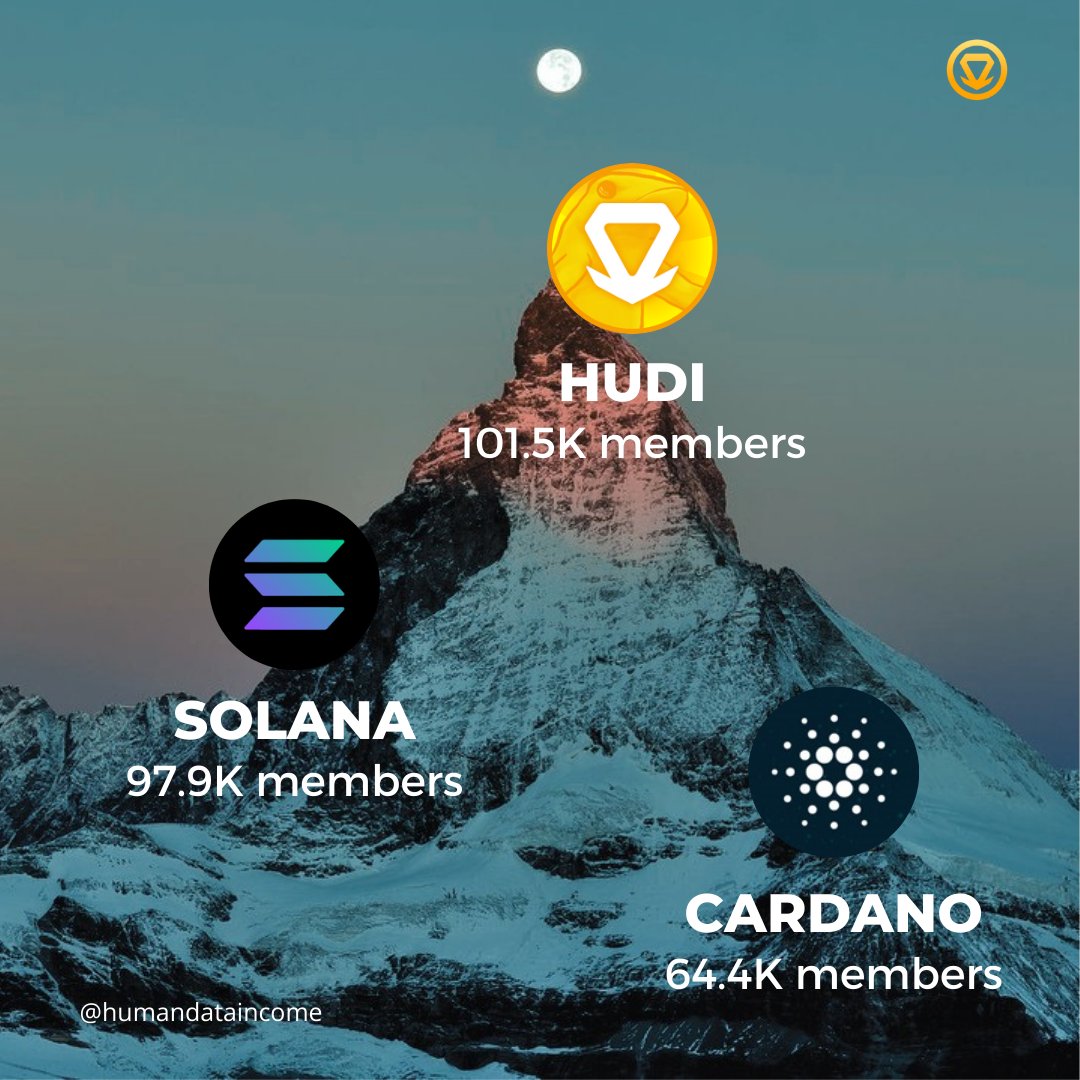 humandataincome's tweet photo. HUDI Global Community on Telegram officially surpassed the 100K members and is one of the biggest IDO communities of 2021🚀🌙
The #hudicrew is getting bigger and stronger everyday, so much that we surpassed the 3rd and the 7th crypto IN THE WORLD: Solana and Cardano 🥳 https://t.co/rATItMeUH6