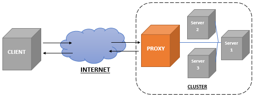 CloudadmnClub's tweet photo. Implementing a reverse proxy servers usually for many reasons. For example, enable load-balancing, high availability, improved performance, and enhanced security. So, This article explains the what is it, how it works.

https://t.co/TM0NCWBKCO https://t.co/YtpPB617op