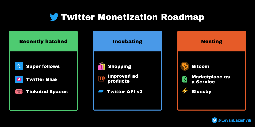 LevanLazishvili's tweet image. Taking into account $TWTR use case advertising is not the most suitable way to make money for @Twitter. In Q2 2021 ad revenue share was 89% so $TWTR is significantly under-monetized. 

$TWTR team and @jack has been making great progress lately in changing the monetization model.