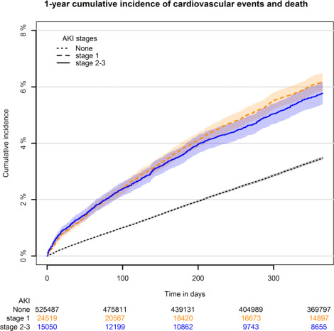 P Schytz et al found ptts >50 years or above w/ #Acutekidneyinjury had ⬆️ 1️⃣-year risk of #cardiovascular event or death 💀independent of age 👧👵and eGFR  

📝bit.ly/3k1uqCg
Abstract in both 🇬🇧 and 🇪🇸

#CardioTwitter