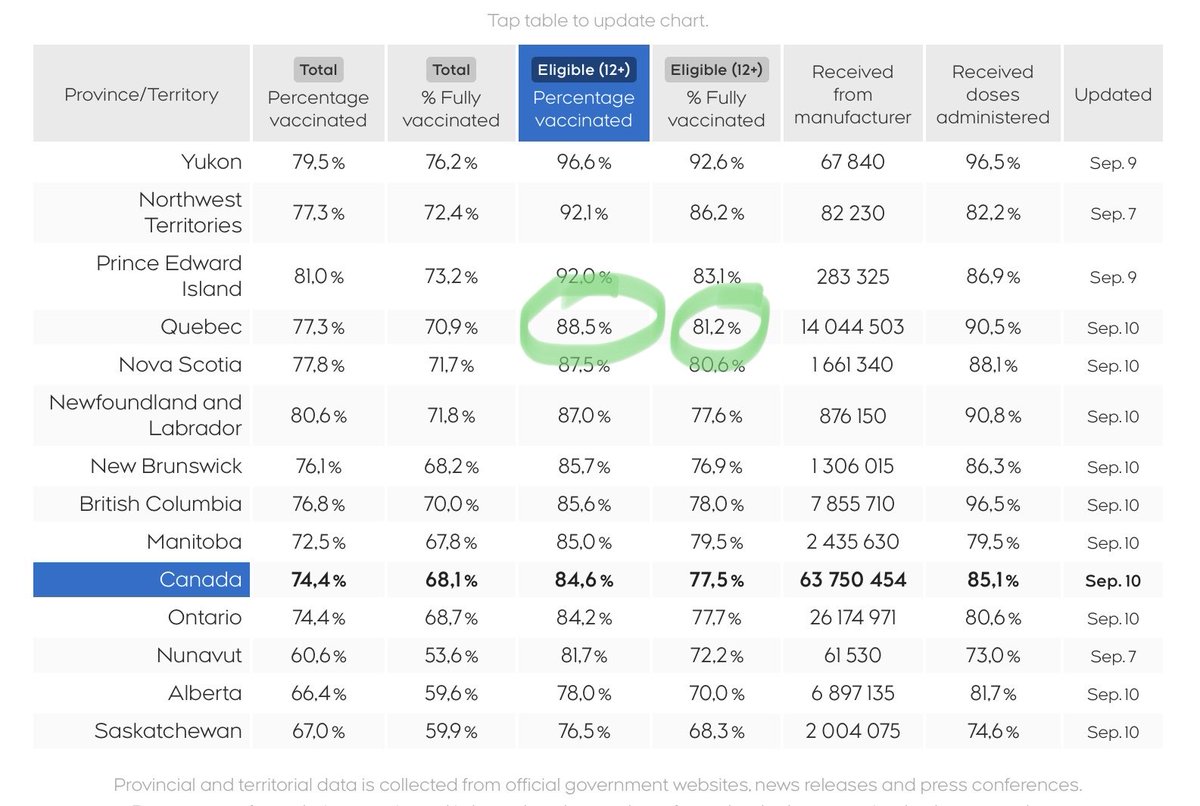 Merci à tous les québécois (es) pour leur grande participation à la campagne de vaccination . Ensemble , on peut faire une différence ⁦<a href="/sante_qc/">Santé Québec</a>⁩
Tableau : source CTV news