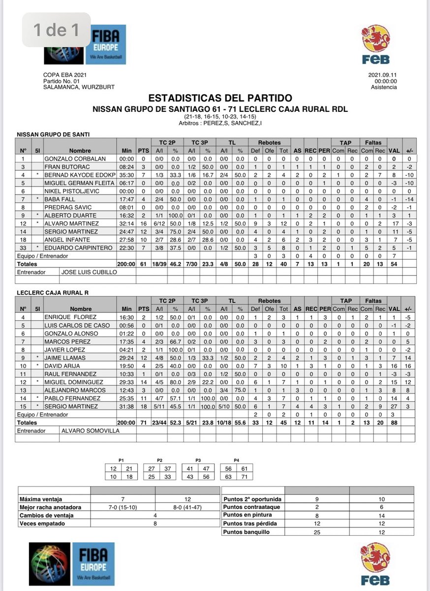 CBReinodLeon's tweet photo. Estadísticas finales #CopaCyL2021🏀

@CanteraSPB 6️⃣1️⃣ 🆚️ 7️⃣1️⃣ @CBReinodLeon 

#GoReinodeLeon #DefiendetuReino https://t.co/HtEMLEF68G