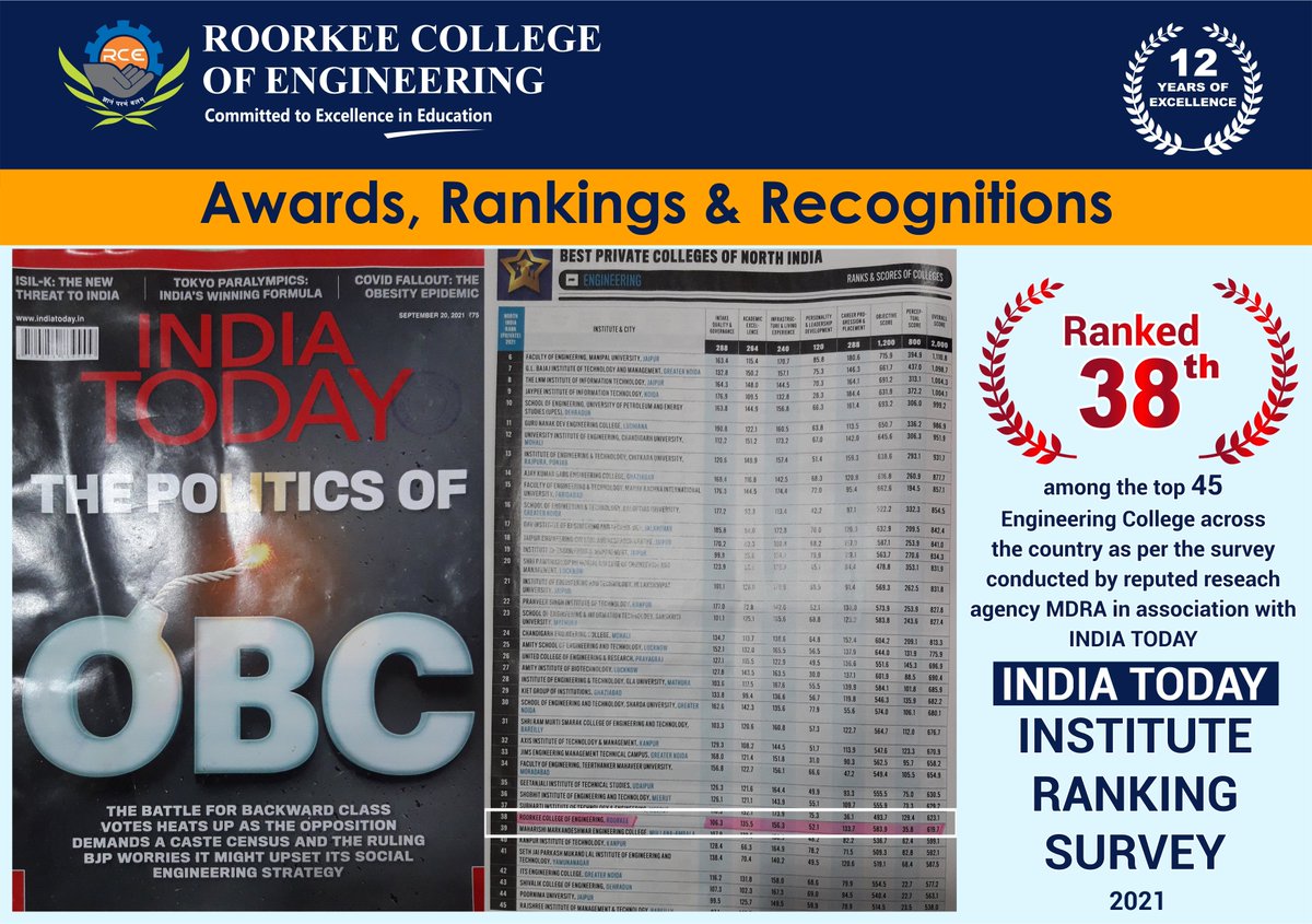 HURoorkee's tweet image. We are absolutely delighted to share that RCE has achieved  38th ranking in 𝐓𝐨𝐩 𝐄𝐧𝐠𝐢𝐧𝐞𝐞𝐫𝐢𝐧𝐠 𝐂𝐨𝐥𝐥𝐞𝐠𝐞𝐬 𝐨𝐟 𝐈𝐧𝐝𝐢𝐚 𝟐𝟎𝟐𝟏 by 𝐈𝐧𝐝𝐢𝐚 𝐓𝐨𝐝𝐚𝐲 for Top 45 Private Engineering Colleges in India
#IndiaToday  #TodayofIndia #TimesEngineering  #rceroorkee