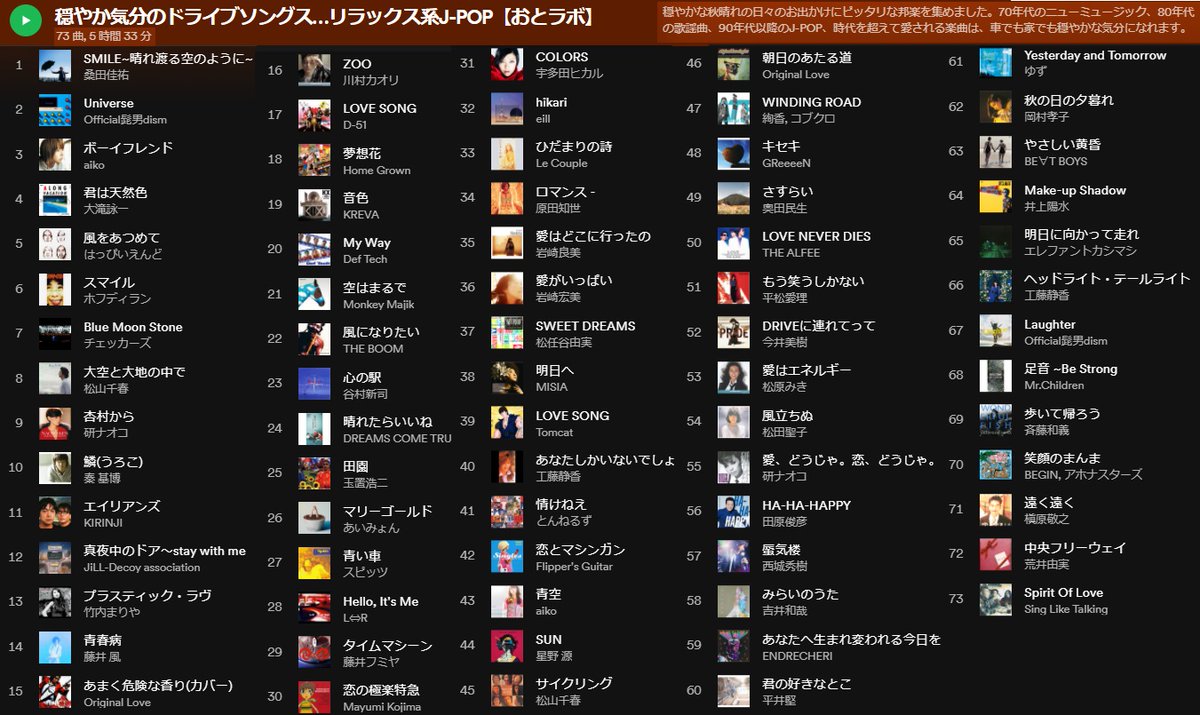 臼井孝 T2u音楽研究所 大人のプレイリスト おとラボ 一覧 T Co Vjj3wjnsat 全好評 と言いたいですが 数百万再生ヒットもあれば 閑散系wもあるのでお好みで R40 秋片想い失恋ソング T Co Gjj1wug1lv 穏やか気分ドライブソング