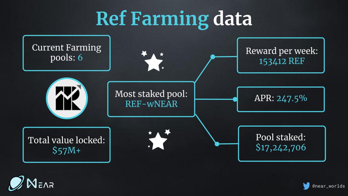 Let’s see what Ref Farming has achieved after more than 1 week of launching 🔎 

👋 Remember, the x4 rewards are still available in 1 week, go to app.ref.finance/farms to start farming 👋