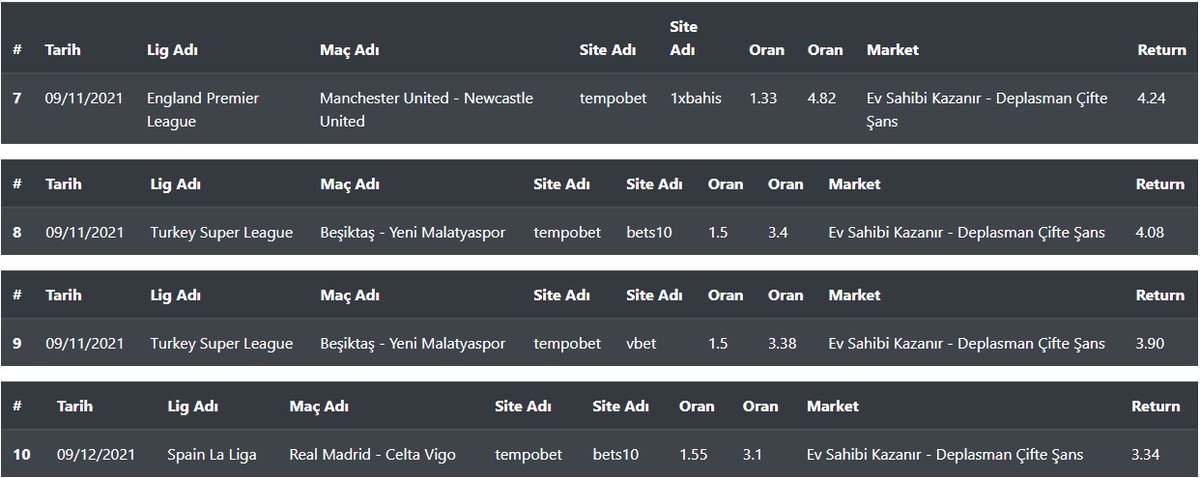 BoxingSurebet's tweet photo. TR için yapılan ilk ve tek surebet yazılımı sizlerle..
Vbet, 1x, Tempo, Bets10 arsında alt üst, maç sonucu, karşılıklı gol hepsi mevcut.

Bu twiti beğenen ve rt yapan bir kişiye bir ay ücretsiz üyelik veriyoruz. Bu da bonus olsun 😉 

https://t.co/rJND7LMF3F https://t.co/OH9VZrt752
