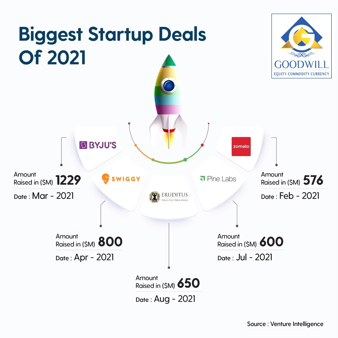 WealthIndore's tweet photo. Biggest startup deals of 2021.
.
.
Source:- #venture intelligence 
.
.
#goodwillindore #goodwill 
#wealth #equity #commodities #trade #traders #stocks #stockmarketindia #sharemarket #buyselltrade #mutualfunds #trending #goodwillnews #goodwillupdate 
#indorecity #indore https://t.co/j0yAvtW9I6