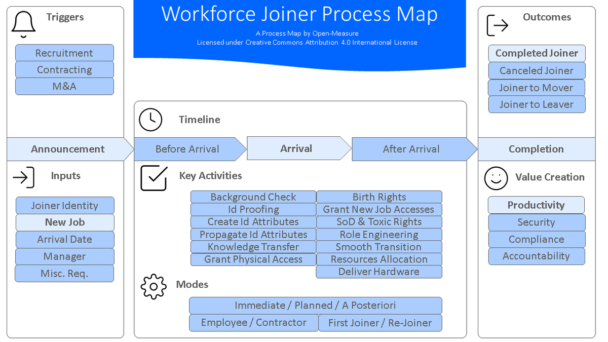 open_measure's tweet photo. An early version of the #Workforce #Joiner #Process. Join the conversation to crowd-develop #IAM standard processes. https://t.co/l3XQZFC2xH https://t.co/y7Ri9xtCSu