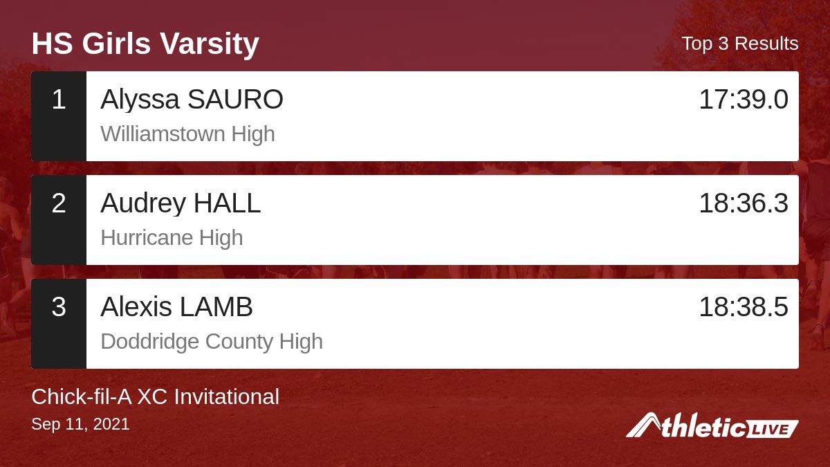 BlueRidgeTiming's tweet image. Full results for the HS Girls Varsity are available. anet.live/5gapcy

Chick-fil-A XC Invitational