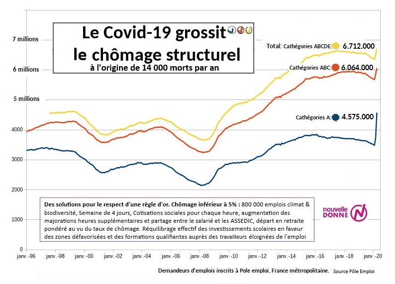 JacquesPinchard's tweet photo. @raphpradeau @L_LeBer #semainede4jours, #32h #28h,
800000 emplois climat biodiversité
Cotisations sociales pour les heures sup
Départ en retraite conditionné par un Chômage < 5%
Education de qualité et formation qualifiante pour les plus pauvres 
Un-e candidat unique pour 2022
C'est @Nouvelle_Donne https://t.co/ji8YIKhHyD
