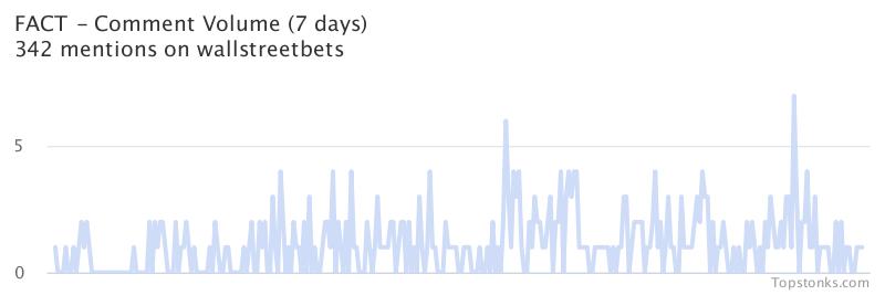 $FACT working it's way into the top 20 most mentioned on wallstreetbets over the last 7 days

Via https://t.co/q7clHWy0Xh

#fact    #wallstreetbets https://t.co/8WulHoiO4u