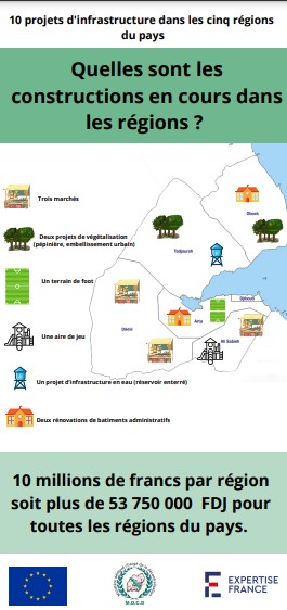EFaDjibouti's tweet photo. 🏗️Projets d'infrastructures pour l'année 2020.
Le #ProgrammeADIL, financé par l'@UEaDjibouti
et mis en œuvre par Expertise France a financé 2 projets d'infrastructure par région.
👇 Ci-dessous le détail de chacune des infrastructures par région.
@expertisefrance @TagoriF https://t.co/TM3hxSbiCZ